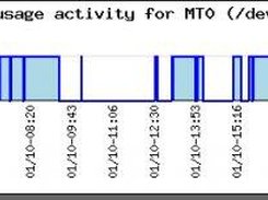 Tape activity (1 day analisys)