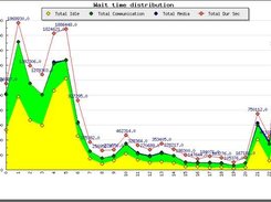 Wait time distribution over the 24 H