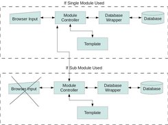 Flow Diagram