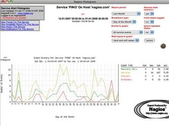 Service Alert Histogram