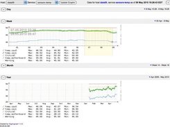 2: data for day, week, month, quarter, or year, with zooming