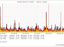 linux load - daily graph