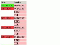 Service Problems shows everything thats not OK