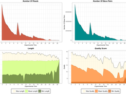 NanoR: reads and base pairs number, reads length, reads quality every calculated every 30 minutes of experimental run