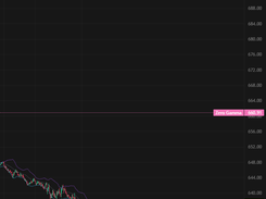 Gamma Exposure Levels