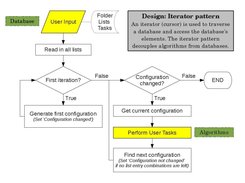 General chart flow of the Iterator pattern: a programming design pattern for decoupling algorithms from database and accessing all database's elements.