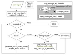 Chart flow of the iterator pattern as is implemented in NaRIBaS.