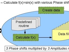 Conceptual structure of a task list for data creation based on the example of calculating sin(x) for various phase shifts and amplitudes.