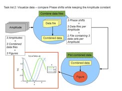 Conceptual structure of a task list for data visualization based on the example of comparing sin(x) for various phase shifts while keeping amplitudes constant.