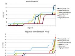 Comparison of Internet speed with and without NaYaBoh