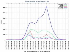 Traffic evolution of Top 5 protocols, exist also top5-10-15