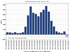 Global traffic evolution of a group of network actors