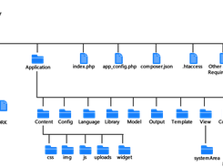 Directory Structure of Ness PHP