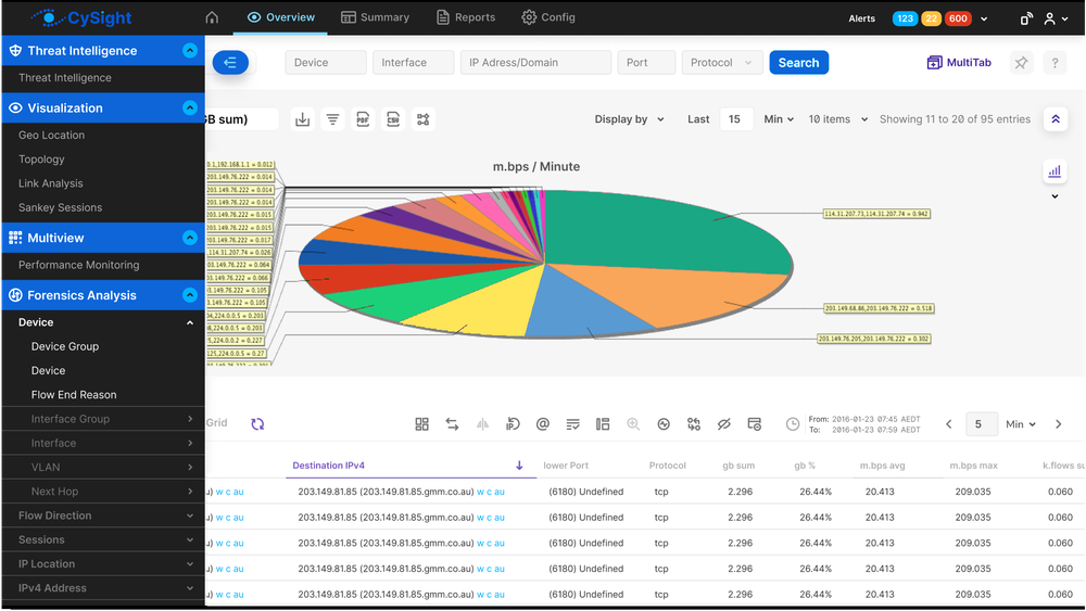 CySight Top Talkers per minute - Pie