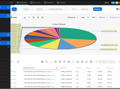 CySight Top Talkers per minute - Pie