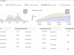 Mail server dashboard