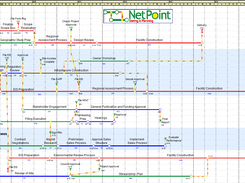 See how swim lanes are used to organize activities visually on the canvas in this NetPoint schedule.