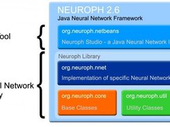 Neuroph Framework Diagram