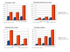 Polepos results (polepos.org) - Nf1 in competition with JavaDB; Nf1 is fast