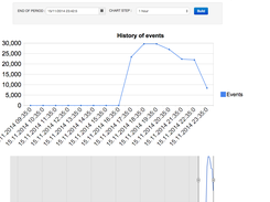 Historical Events view