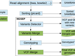 Variants discovery and Genotyping Pipeline