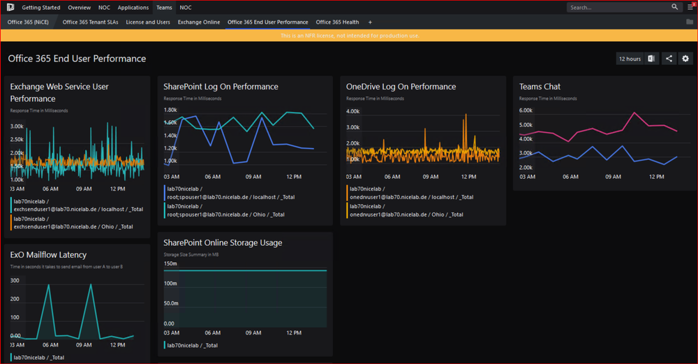 M365 End User Performance  using SquaredUp Dashboards