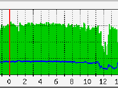 It's a MRTG graph demonstrate how NiceShaper works.