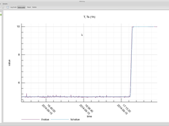 History plot of the sample temperature