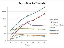 Fetch Performance by Threads