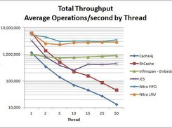 Throughput - Operations/second by Threads