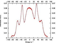 Measured Maker fringes (plotted with gnuplot)