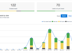 noCRM.io-CreatedLeadsChart