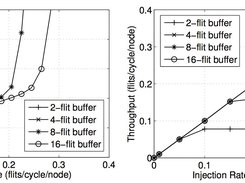 packet latency and throughput of networks of 8x8 routers with different buffer depths