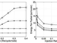 router power and energy consumption of networks of 8x8 routers with different buffer depths