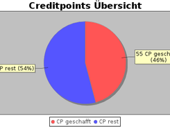 Creditpoints-Übersicht (JFreeGraph, HSRM Plugin)