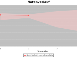 Notenverlauf (JFreeGraph, HSRM Plugin)