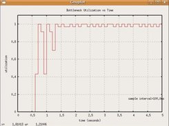 Utilization vs Time from ex1.tcl provided in distribution.