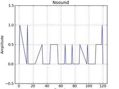 Plotting a Buffer with values that spell Nsound.