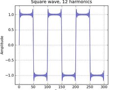 A square wave with 12 harmonics