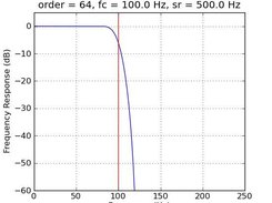 A LowPass FIR filter frequency response