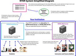 NTER System Diagram
