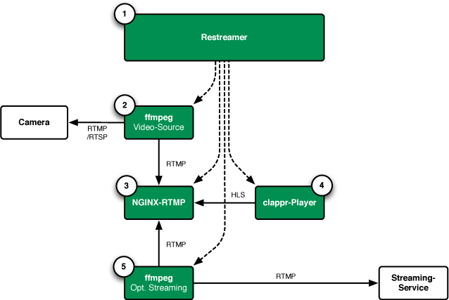 Nginx rtmp. Ffmpeg nginx трансляция. HLS трансляция. Как работает nginx. Restreamer