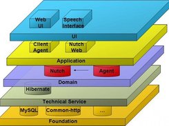 Layered Architectures