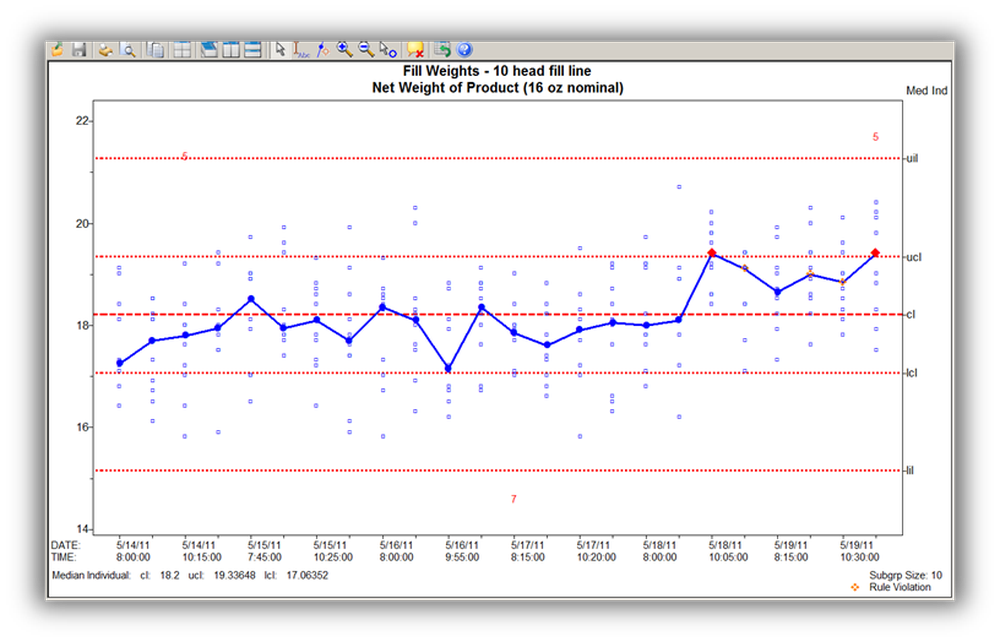 User can make use of specialized charting such as the Median/Individuals chart to manage family processes such as multi-head fillers as easily as simple X-Bar charts.