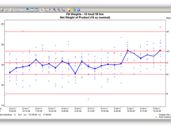 User can make use of specialized charting such as the Median/Individuals chart to manage family processes such as multi-head fillers as easily as simple X-Bar charts.