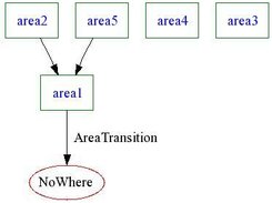 Graph based linked by trigger and doors