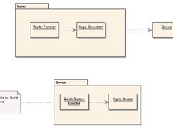 Modules and functors give clear view of the project.