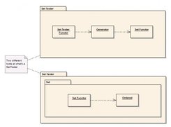 Modules and functors give clear view of the project.