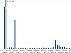 Contribution chart 2008-2013