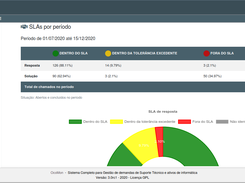 Relatório SLAs